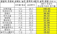 컨센서스 신뢰도 높은 종목 중 4분기 실적 기대되는 종목은?