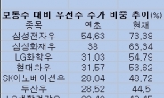 “형보다 아우가 잘 나가”…우선주 ‘전성시대’