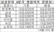 삼성전자 4분기 실적 하향 줄이어…사상 최대 실적 행진 가능할까