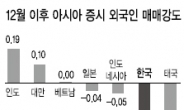 금리인상 · 엔저부담 여전…美경기회복 수혜주 주목