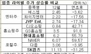 올해 업종 라이벌 주가는?…연초 이후 1등주 강세..12월 들어 일부 3등주 부각