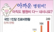 늘어나는 의료비 부담 줄이려면 의료실비보험이 제격