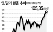 엔 · 달러 106엔대 ‘눈앞’