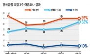 <2014 대예측 - 6·4지방선거> 朴정부엔 ‘중간고사’…與권력구도 재편 · 野이합집산 ‘도화선’