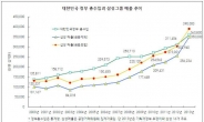 삼성그룹,작년 총매출 390조..정부 총수입(360조)보다 많아