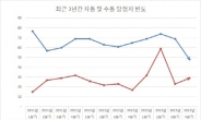 로또 구매, 자동 VS 수동 대세는?