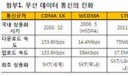 SKT, ‘3밴드 LTE-A’ 첫 개발… 광대역 3밴드는 2월 MWC서 발표