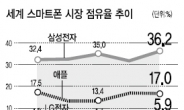 삼성 · LG 스마트폰 ‘점유율 40%’ 돌파 임박