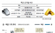 세계경제 온도계 ‘백금’이 뛴다