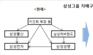 삼성전자 주주 자사주 매입압력↑...삼성의 선택은?