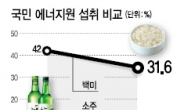 한국인, 밥심 대신 술심으로 산다