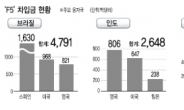 달러 캐리의 ‘亂’…고금리 ‘F5(터키ㆍ브라질ㆍ인도ㆍ인도네시아ㆍ남아공)’ 표적 되다