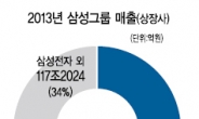 매출 ‘전자 쏠림’ 최고조…삼성그룹, 깊어가는 고민