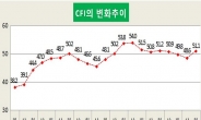 2년 만에 기업호감도 ‘보통’ 턱걸이…10년 평균은 ‘보통’ 이하