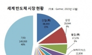 메모리로 돈 번 SK하이닉스, 승부는 비메모리로…삼성출신 전문가 잇따라 영입