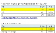 채용 한파 신 풍경…채용기간 전에도 인사 담당자에게 ‘눈도장’?