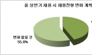 ‘스펙 타파’ 움직임 본격화, 기업 절반가량 “올 채용서 스펙중심 채용제도 바꿀 것”