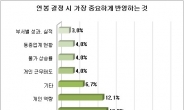 기업연봉, 올 평균 5.7% 오를 듯…‘사람인’ 설문