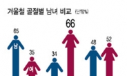 앗! 겨울골절…남성은 손목…여성은 고관절