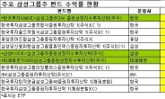 자산가들 꼭 쥐고 있는 삼성그룹주 펀드, 괜찮을까?