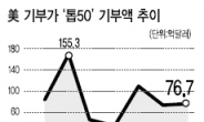 [슈퍼리치-해외] 슈퍼리치, 자산 2배 늘때, 기부는 고작 33% 증가