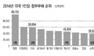 日정부부채 1인당 1억원 세계 최고