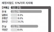 ‘곳간’ 불안 지자체…지방선거 구도 요동