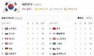 [소치올림픽]소치올림픽 순위 봤더니 대한민국은 12위, 팀추월 金 따면?