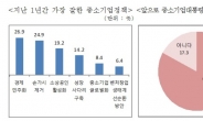 박근혜 정부 1년, 中企 정책 점수는 ‘64점’…아쉬운 평가