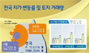 남북관계 호전 · 발전소 건설에 ‘옹진군’ 지가상승률 1위