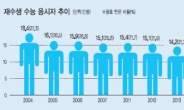 <이슈데이터> “스펙 위해서라면 1년쯤이야”…재수 권하는 사회