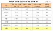 전세 상승률이 ‘집단장 용품’ 매출도 좌지우지…상승률 높을수록 집단장 용품 매출도 높다