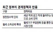 연말정산 · 월세소득공제…경제정책 스텝 꼬이네