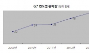 국민와인 왕좌는 칠레와인 G7...최단기간 200만병 돌파