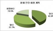 기업 43%, 올해 인턴 채용