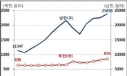 지난해 남북 1인당 GDP 격차 28배 달해