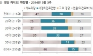 새정치연합, 지지 30대 39%, 50대 19%. 40대는?