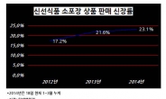 ‘맛과 건강’ 을 위해서라면…‘작은 사치’ 에 지갑연다