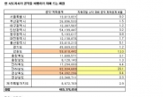 <단독-민선 5기 광역단체장 공약 평가>가용재원 50배 뻥튀기…지방재정 발목 잡는 ‘포퓰리즘’ 공약