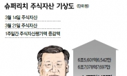 슈퍼리치 주식자산 기상도