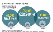 4조 버는 지자체…단체장 후보는 80조 공약