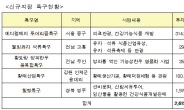 서울 메디컬ㆍ고흥 유자석류 등 지역특구 5곳 신규 지정
