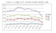 강북구, 방범용 CCTV 설치 뒤 범죄발생 급감