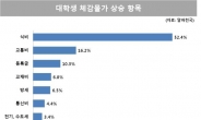 ‘밥값’ 부담에 대학생 10명 중 9명 아르바이트