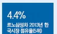 곤 회장 “르노삼성 2년내 톱3 재합류” 선언