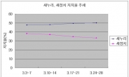 통합신당 발표 한달…내리막길 새정치 지지율 반등 언제쯤?