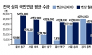 [데이터랩] 국민연금 가장 많이 받는 곳은?