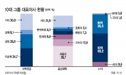 [데이터랩] 10대그룹 CEO 평균모습…58세 · 서울대卒 · 이공계