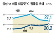 <이슈데이터> 삼성 태블릿PC 점유율 애플과 ‘동급’