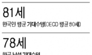 <이슈데이터> 미국인보다 오래사는 한국인…의료비증가율은 OECD 30배